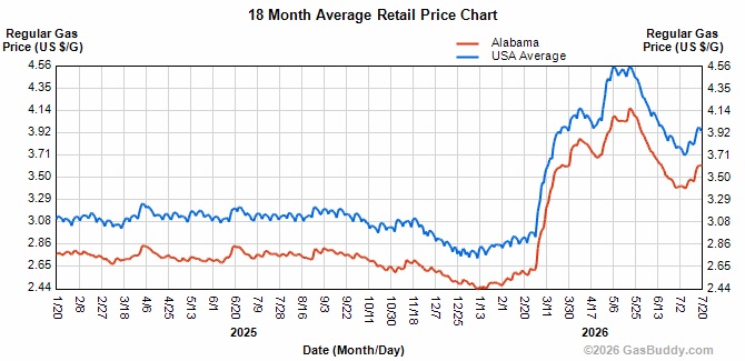 Gas prices increase again, now back over $4 a gallon nationally 2 ch